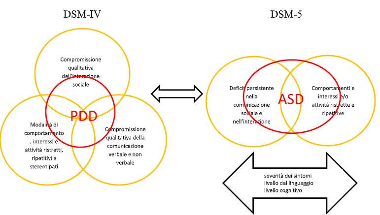 Livelli di gravità del disturbo dello spettro autistico secondo il DSM-5