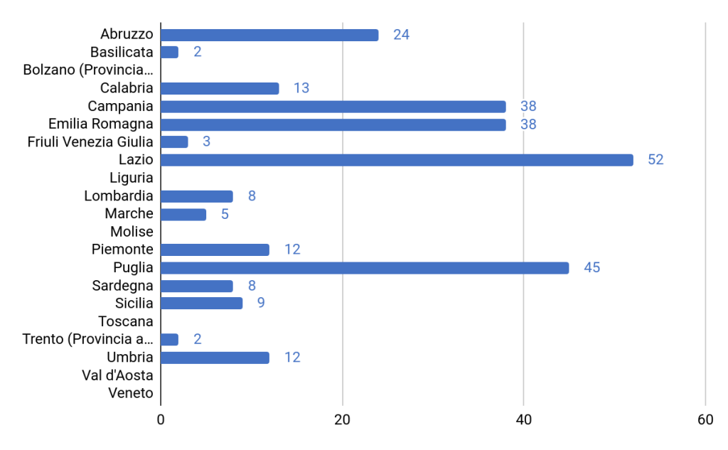 Statistiche e prevalenza dell'autismo in Italia